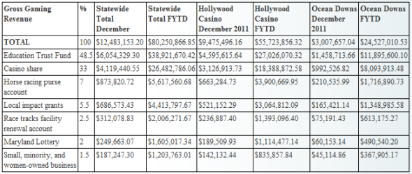 Hollywood Casino Perryville Generates $9.4M in Revenue in December