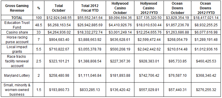 Hollywood Casino Perryville Rakes in $9.1 Million in October