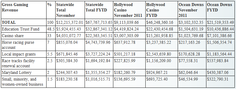 Hollywood Casino Perryville Generates $9.1 Million in Revenue in November