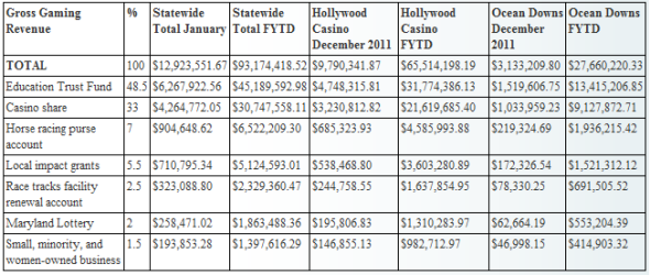 Hollywood Casino Perryville Generates $9.8 Million in Revenue in January