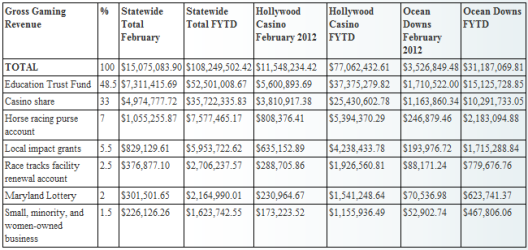 Hollywood Casino Perryville Generates $11.5 Million in Revenue in February