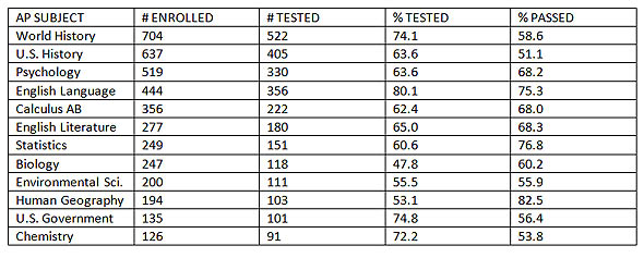 Advanced Placement in Harford County Public Schools: A Surprise Announcement and a Closer Look