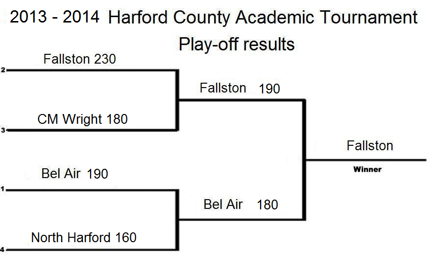 Fallston High School Wins 30th Annual Harford County Academic Tournament