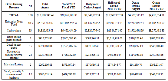 Maryland Casinos Generate Revenue of $13 Million in August; More than $8.5 Million from Hollywood Casino Perryville