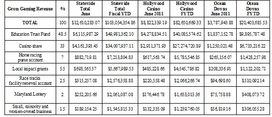 Hollywood Casino Perryville Rakes in $8.8 Million in June