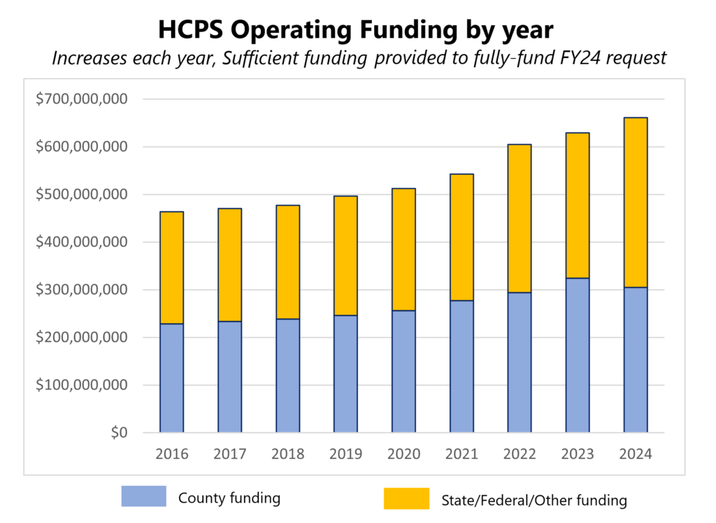 Harford County Executive Cassilly “Attacked by Those Who are Addicted to Unsustainable Growth” After Releasing Proposed FY24 Budget; Democrats Respond