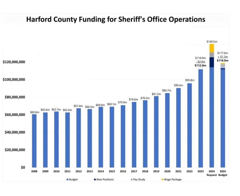 Harford County Executive Cassilly: “While I am Working Hard to Reduce Government Expenses, it Appears the Sheriff is Unwilling to Cooperate in that Effort”