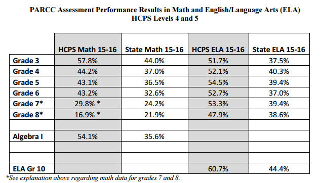 Harford County Public Schools Data on State Testing Released for 2015-16 School Year