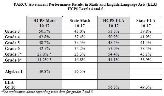 Harford County Public Schools PARCC Data Released for 2016-2017 School Year