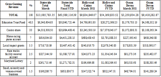 Hollywood Casino Perryville Rakes in $9.8M in Revenue in March