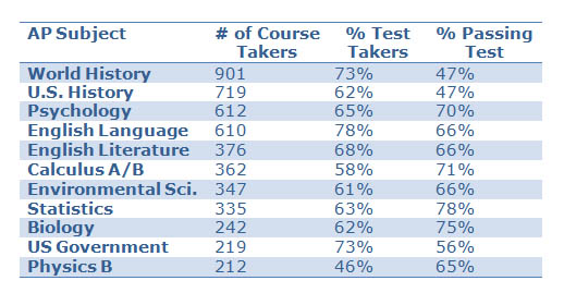 2013 Advanced Placement In Harford County Public Schools Results For 