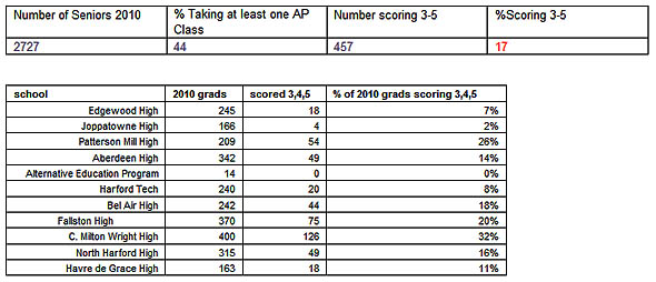 17% of Harford County Public School Seniors Passed At Least One Advanced Placement Exam in 2010