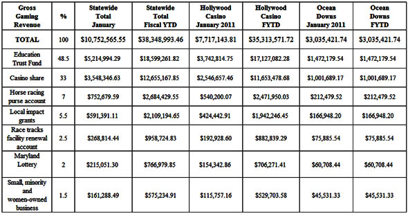 Hollywood Casino Perryville and Casino at Ocean Downs Pull in $11 Million in January