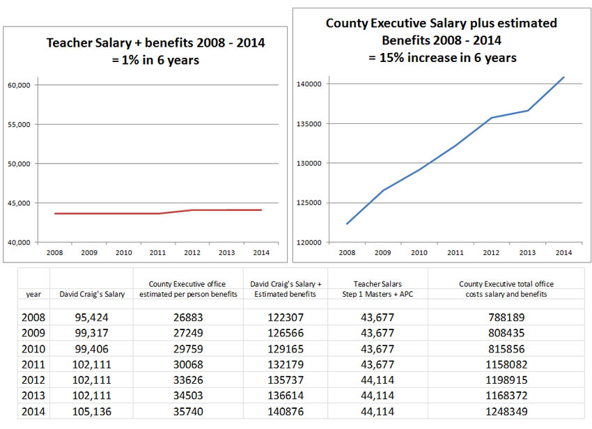 White: Since 2008 Craig Gave Himself a 15% Raise, While Harford County Teachers Endure Years Without Even a Cost-of-Living Increase