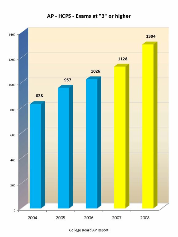 Sleight Of Hand And Misdirection In Measuring Advanced Placement Exam Performance