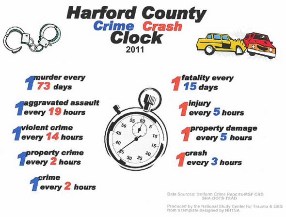 Harford County Fatal Crashes Up in ’12 Amid Falling Overall Accident Numbers; Permanent Traffic Safety Commission Sought, But Not Speed Cameras