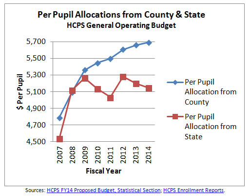 County Executive Craig: “It is Unfortunate that Whoever is Trying to Provide Teachers and Staff with Budget Facts Does Not Comprehend the Budget, Mandates, Rainy Day Funds, or Dedicated Revenue”
