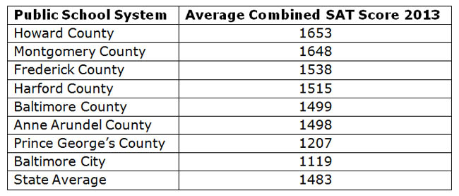 Average 2013 SAT Scores Exceed College Readiness Benchmarks in Most Harford County High Schools; Fall Short for Automatic Entry to Credit Courses at Harford Community College