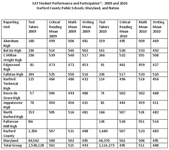 Average SAT Scores Vary Widely Among Some Harford County High Schools